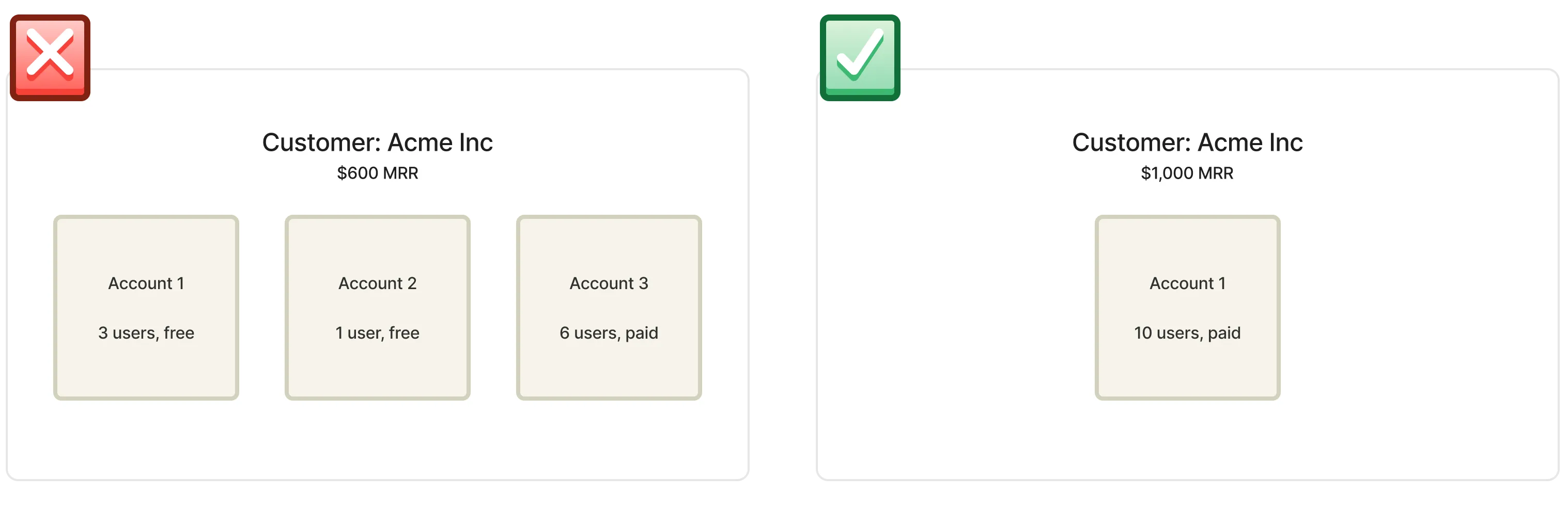 Example: Acme loses MRR to duplicate free accounts