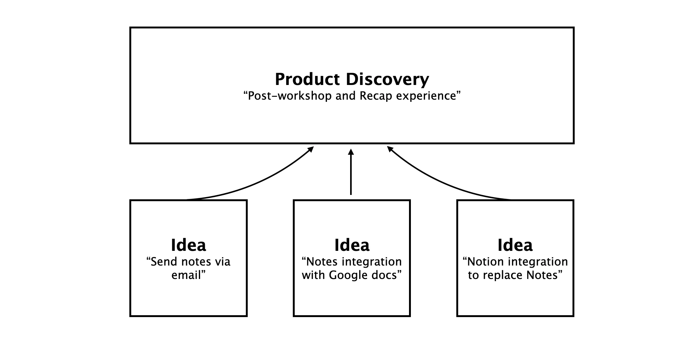 Ideas and product discovery
