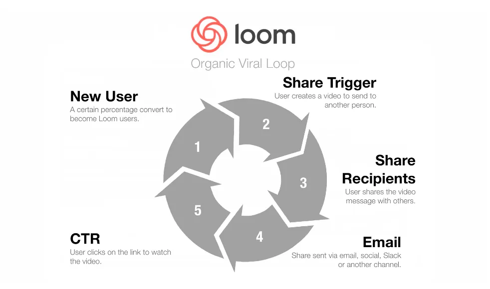 Loom’s viral growth loop