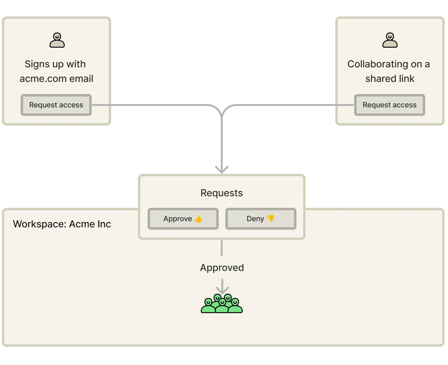 Request access and approve diagram