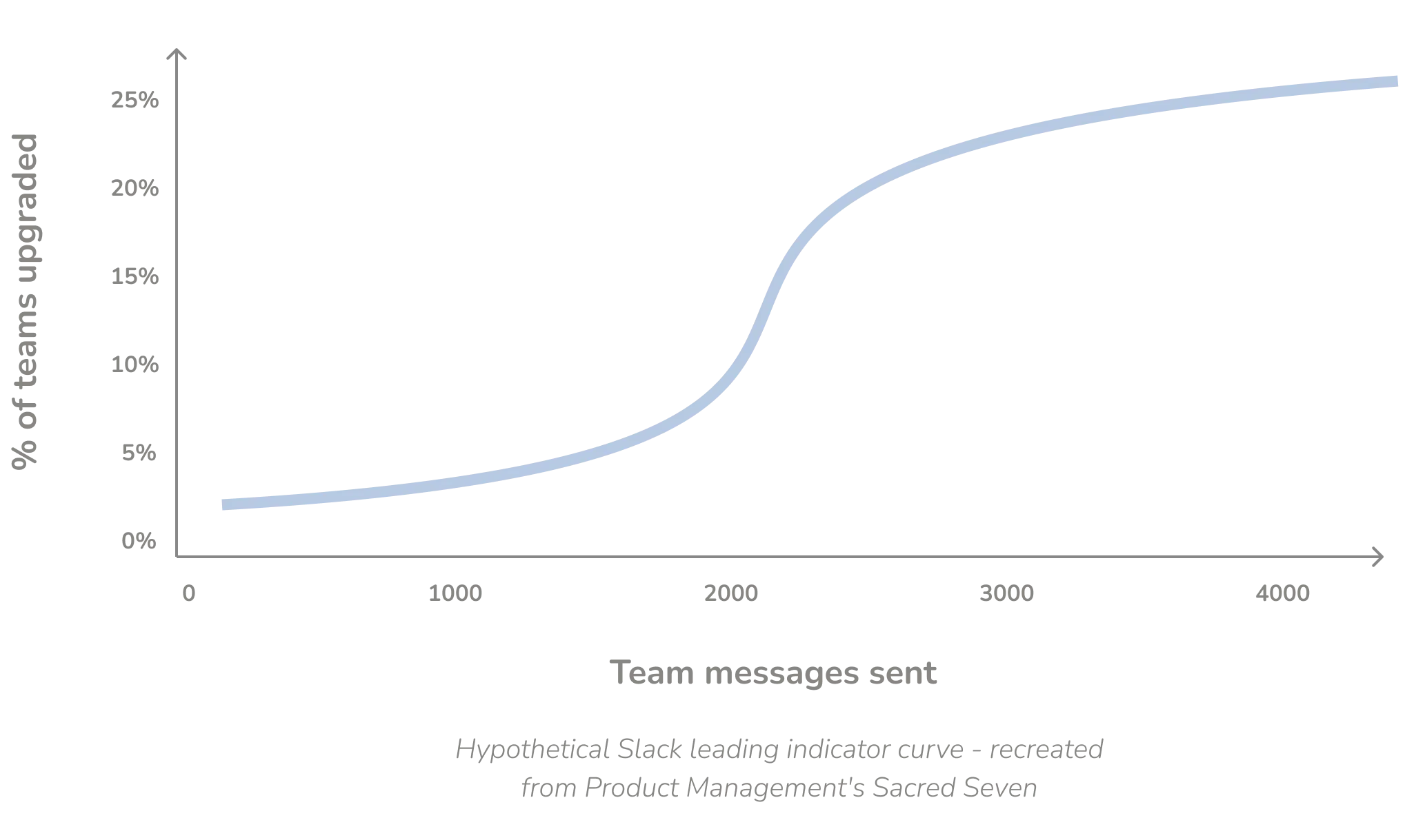 Slack leading indicator curve