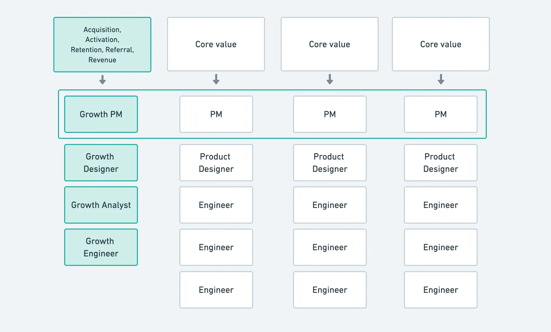 Structure of growth product management
